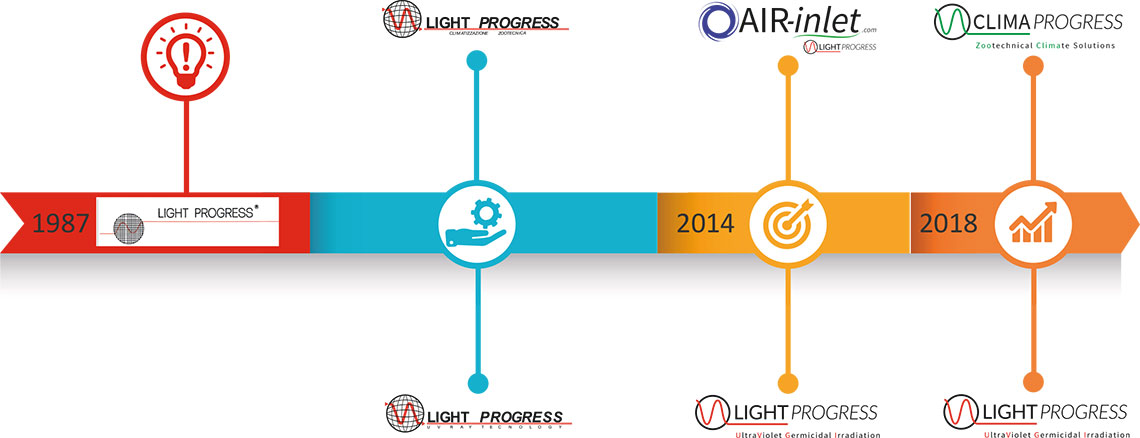 Clima Progress Timeline